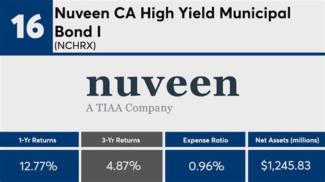 Nuveen California Municipal Bond Fund .
